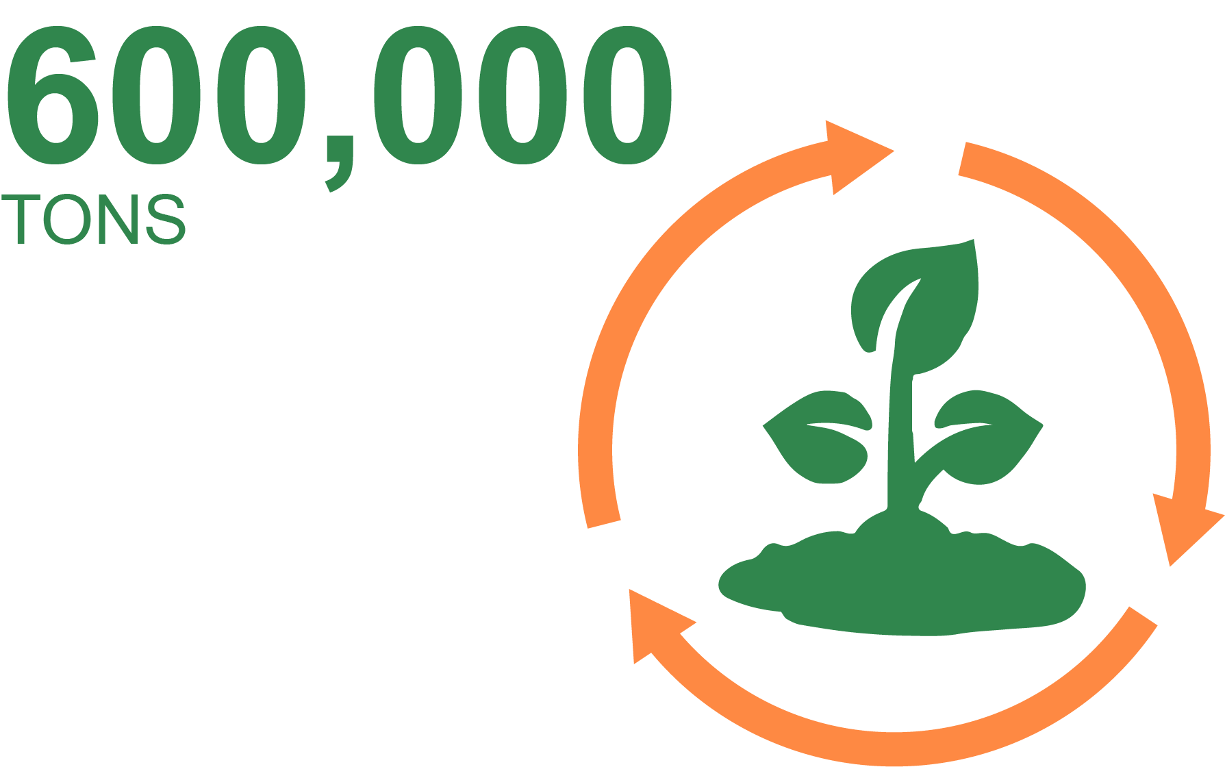600,000 tons of soil recycled